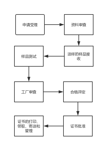 3C認證流程