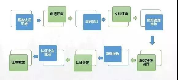 售后服務(wù)認證流程